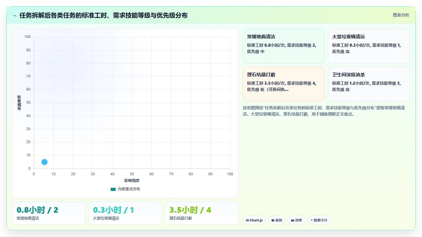 物业保洁人员AI智能排班系统精准匹配方案