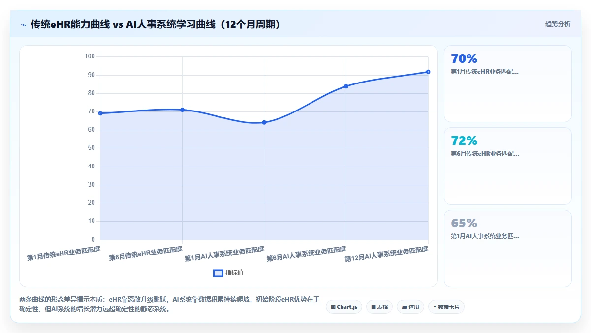 AI人事系统与传统eHR系统核心区别在哪里