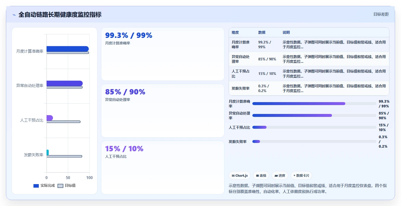 AI人事系统连接薪酬系统打造算薪全自动链路