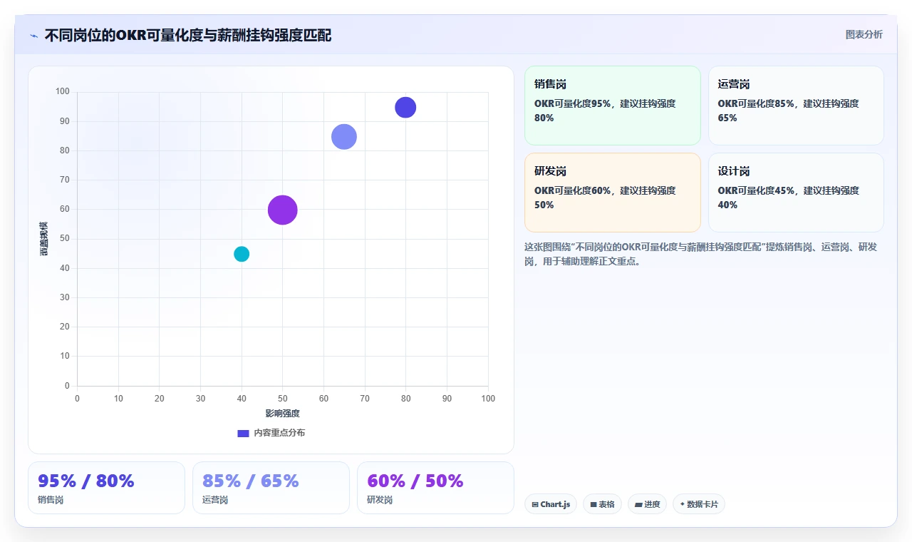 AI人事系统如何衔接OKR与绩效薪酬的最佳实践