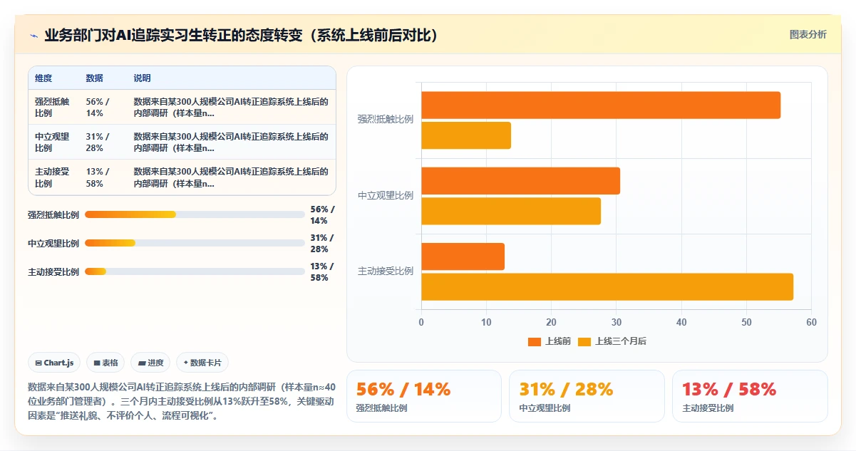 AI人事系统实时追踪实习生转正节点管理
