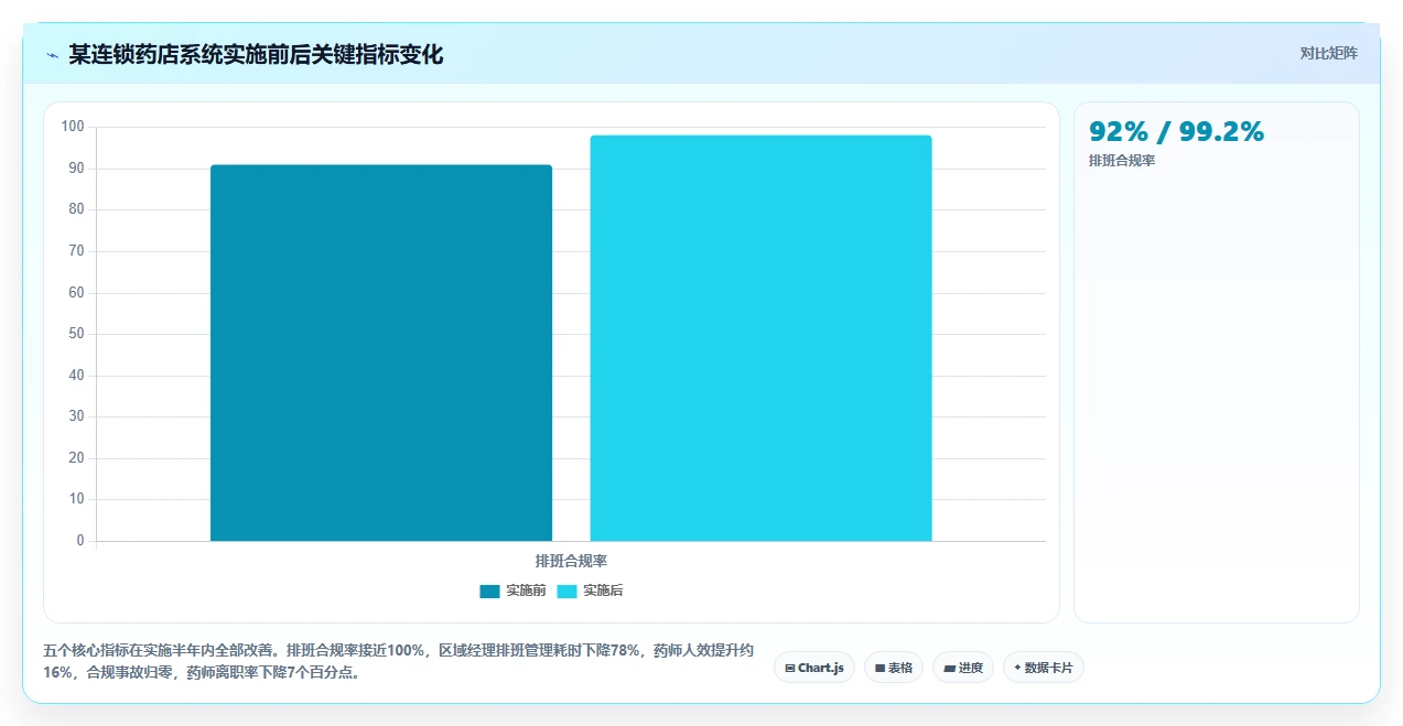 药店连锁智能人事系统执业药师排班合规