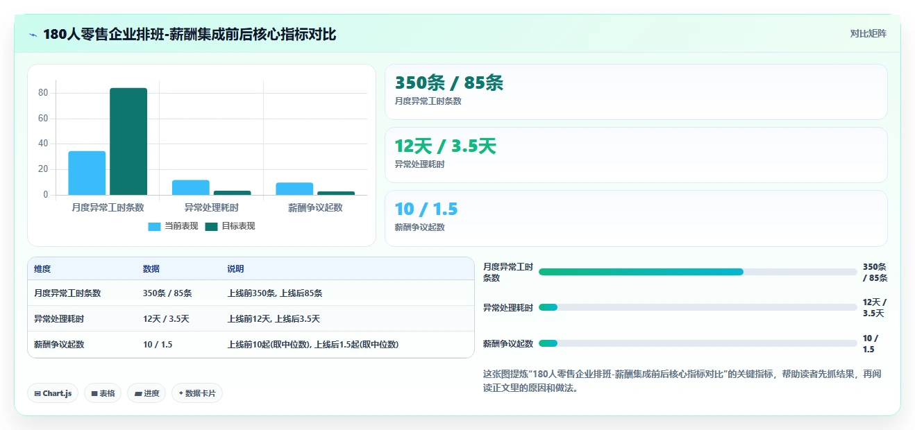 AI智能排班与薪酬系统集成最佳实践
