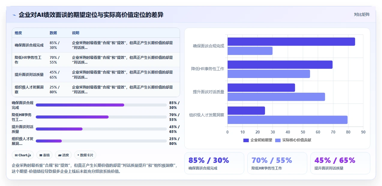AI人事系统与传统方法的AI绩效面谈对比
