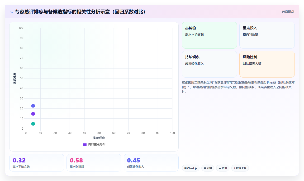 研究院所数字化人事系统科研绩效评估
