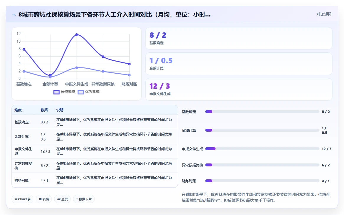 AI人事系统+社保系统自动核算五险一金