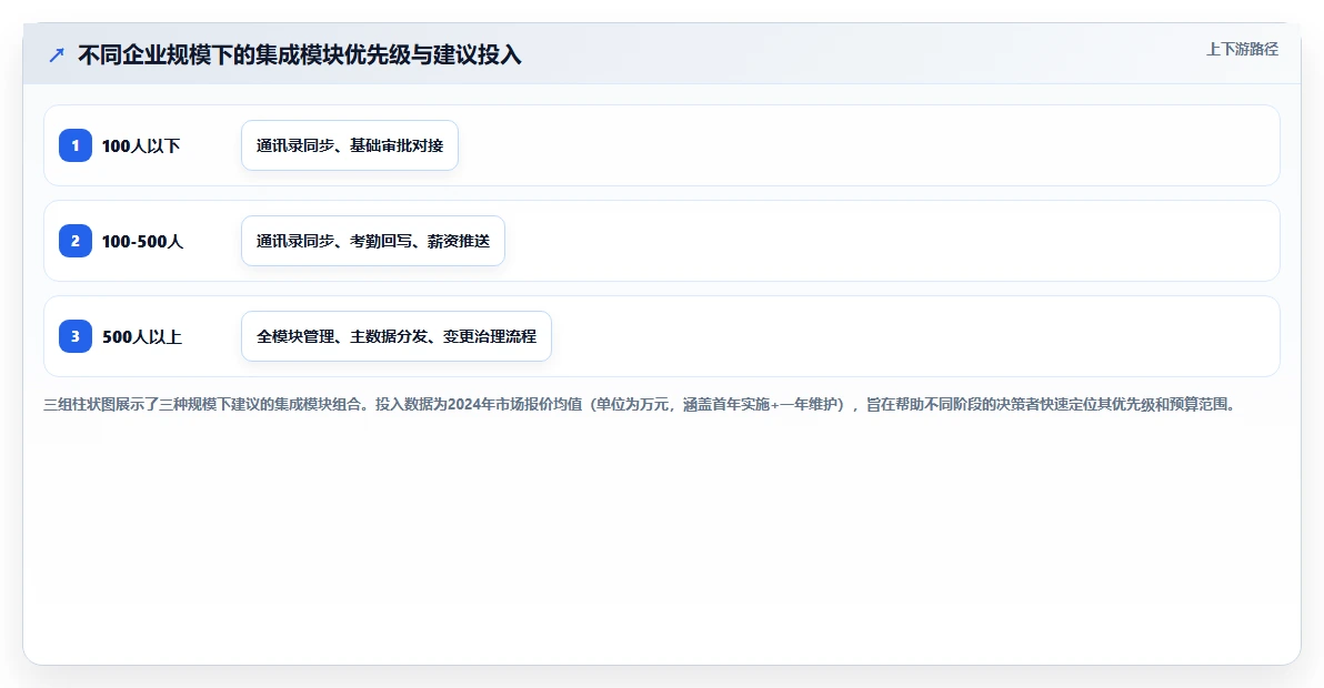 数字化人事系统怎么和企业微信集成