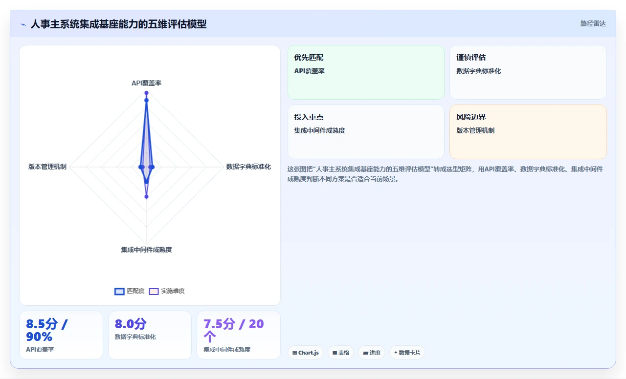 AI人事系统集成方案