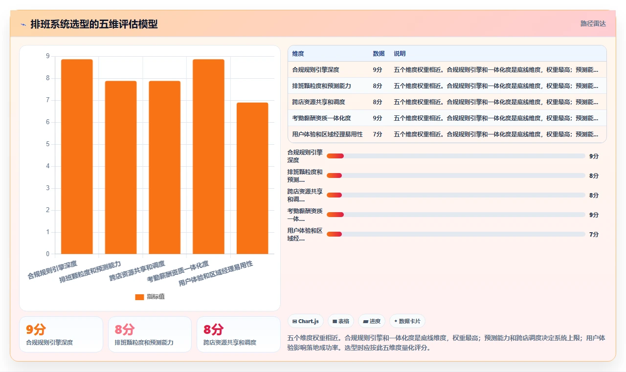 药店连锁智能人事系统执业药师排班合规