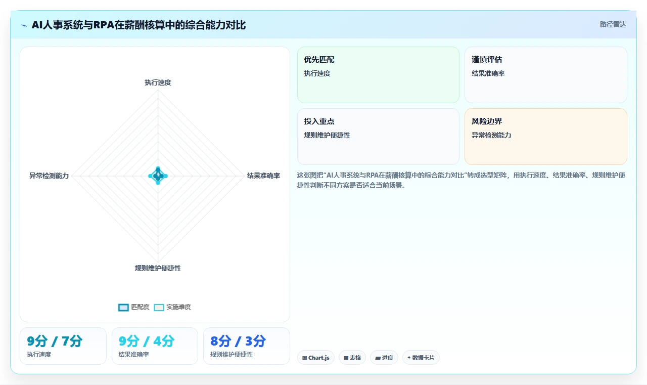AI人事系统对比RPA在薪酬核算中的效率差异