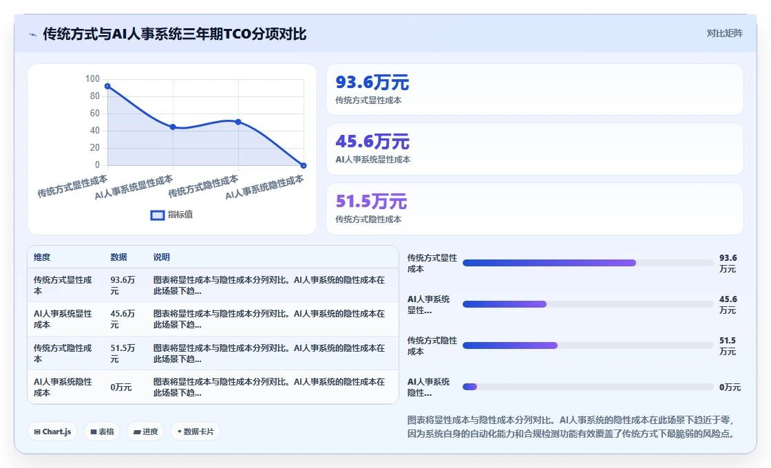AI人事系统与传统方式的成本对比
