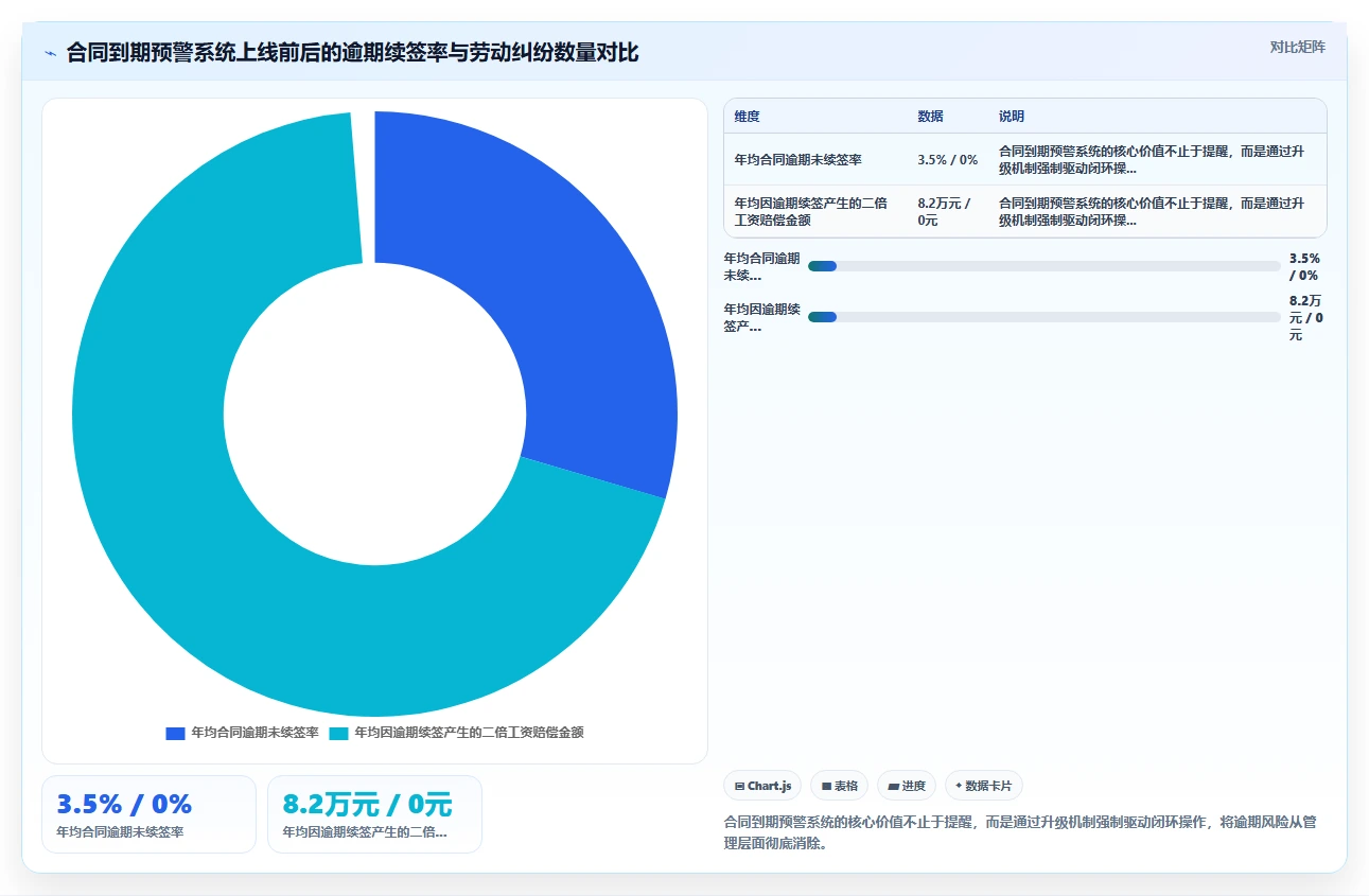 智能人事系统如何实现合同全生命周期管理