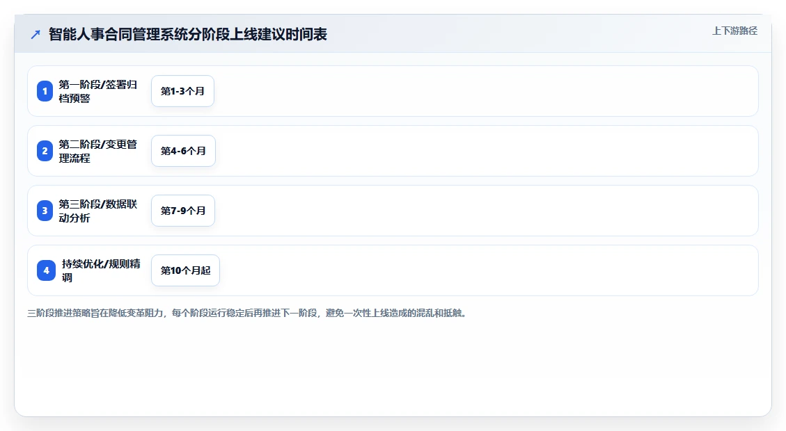 智能人事系统如何实现合同全生命周期管理