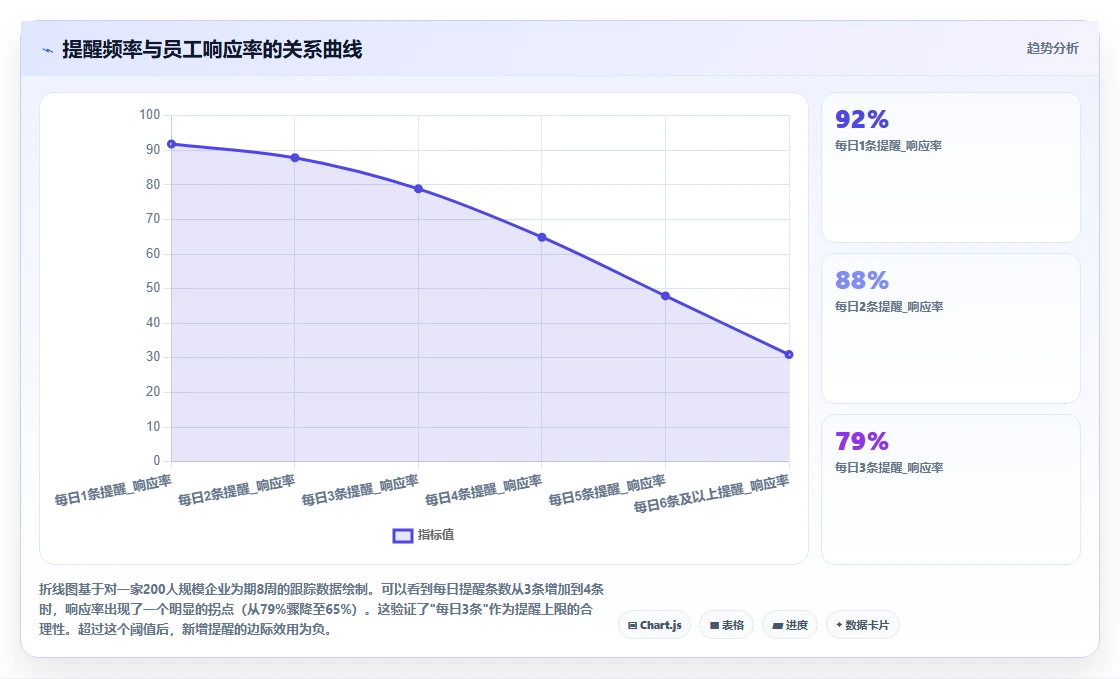 基于企业微信的AI人事系统每日考勤提醒设置