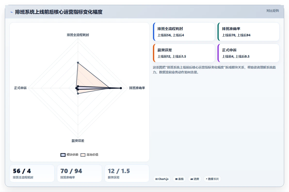 生产制造业智能HR系统倒班制排班实例