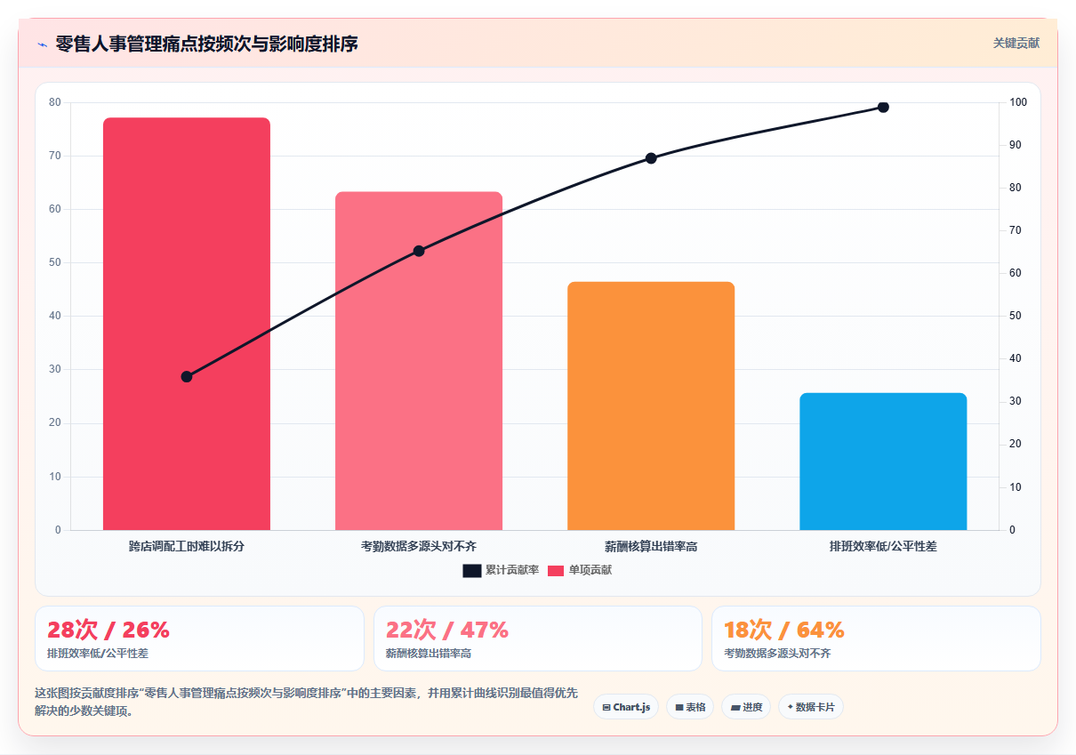 零售企业数字化人事系统如何选供应商