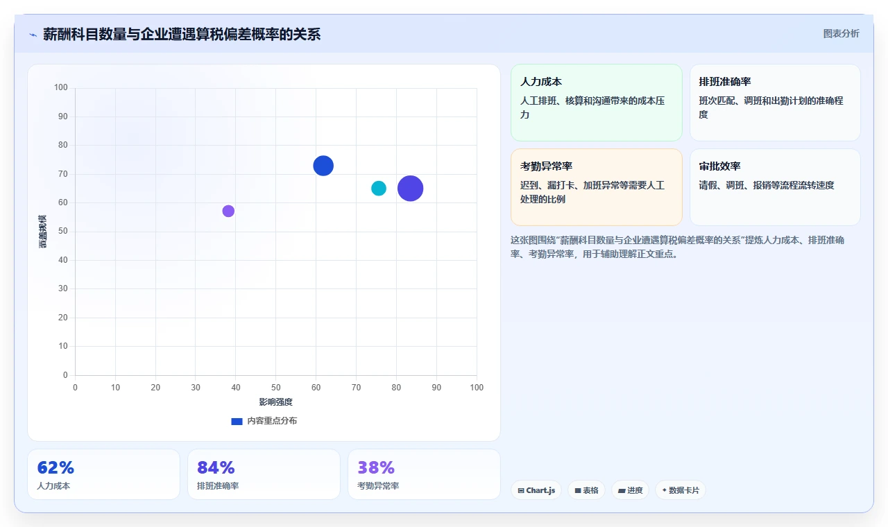 AI人事系统自动算税与对接独立个税系统的差异对比