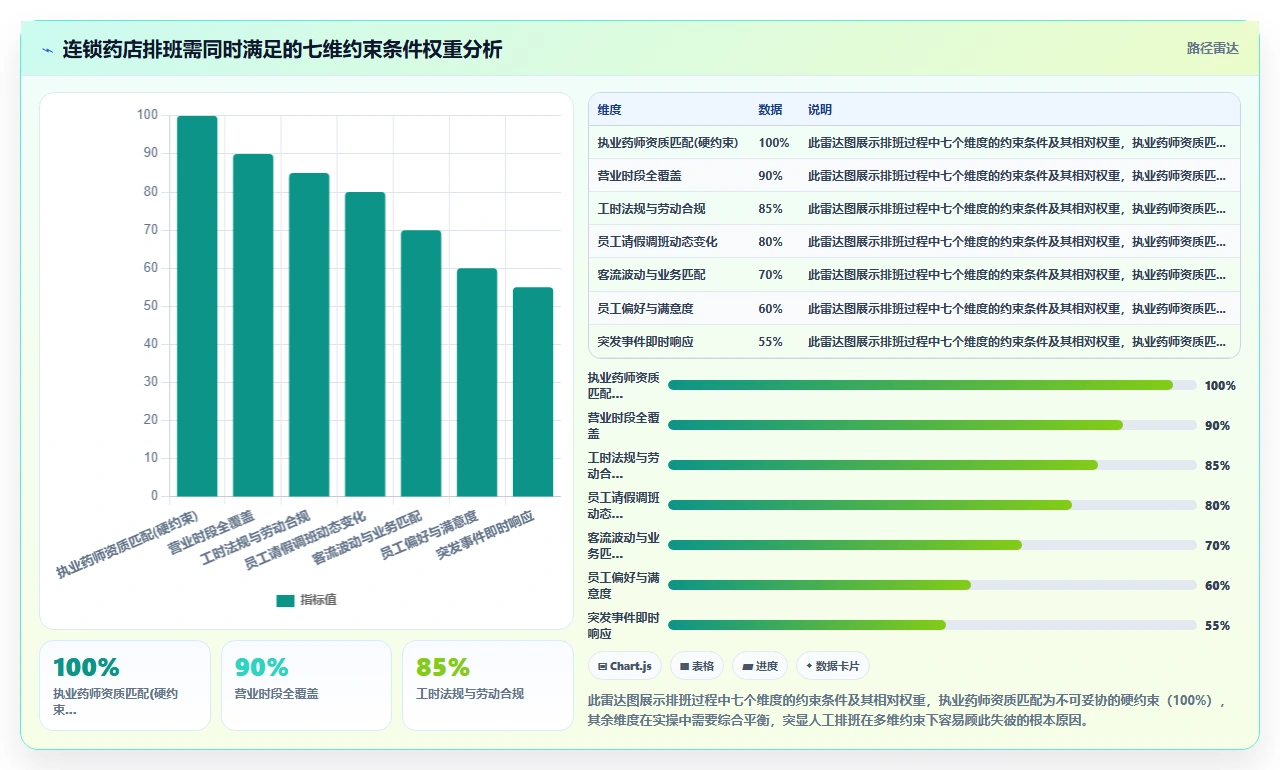 连锁药店智能HR系统执业药师排班合规方案