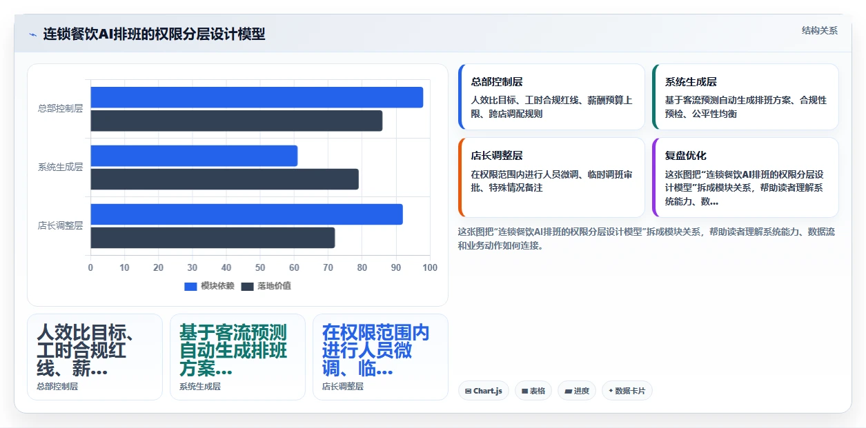 餐饮连锁AI人事系统排班与考勤方案