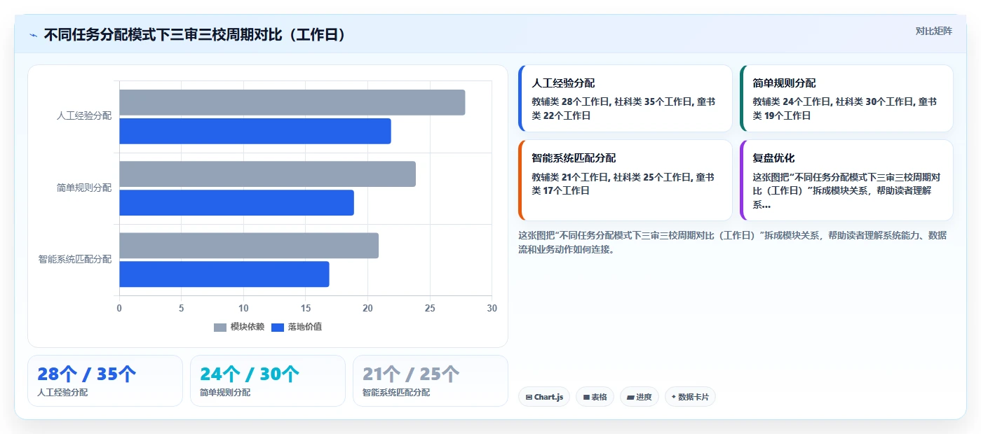 出版社智能HR系统编辑校对流程任务分配