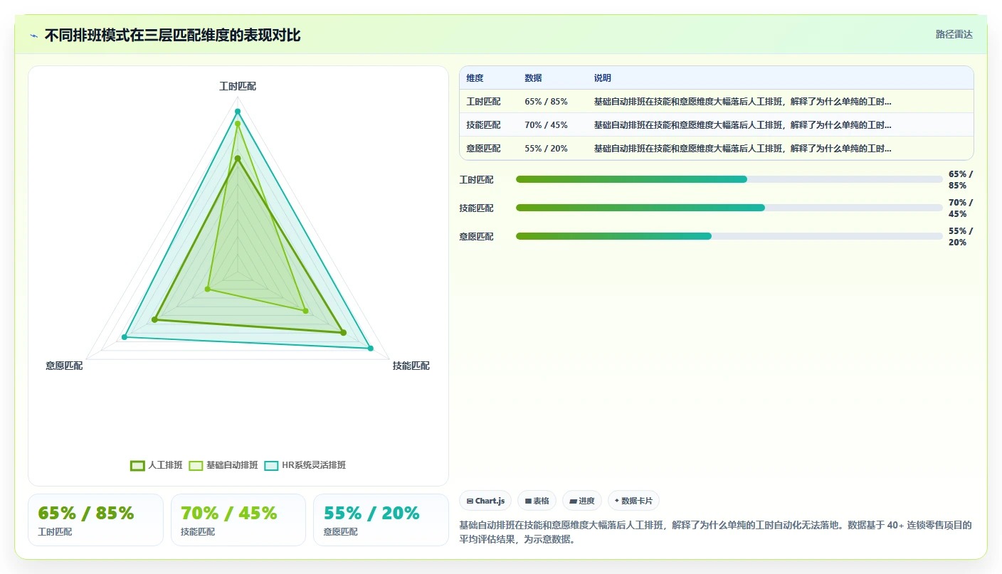 零售企业AI人事系统灵活排班场景