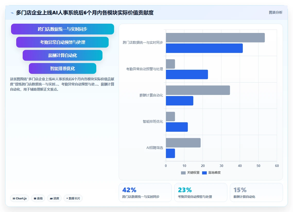 多门店企业AI人事系统应用