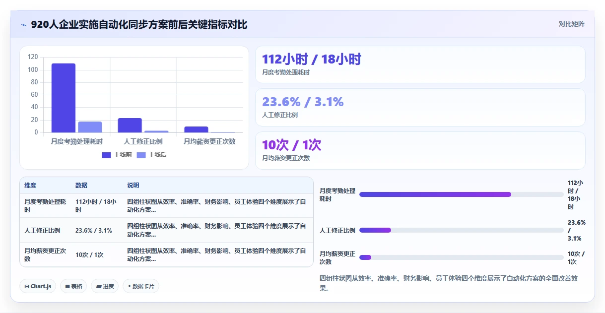 钉钉考勤数据同步至AI人事系统的免人工干预方案