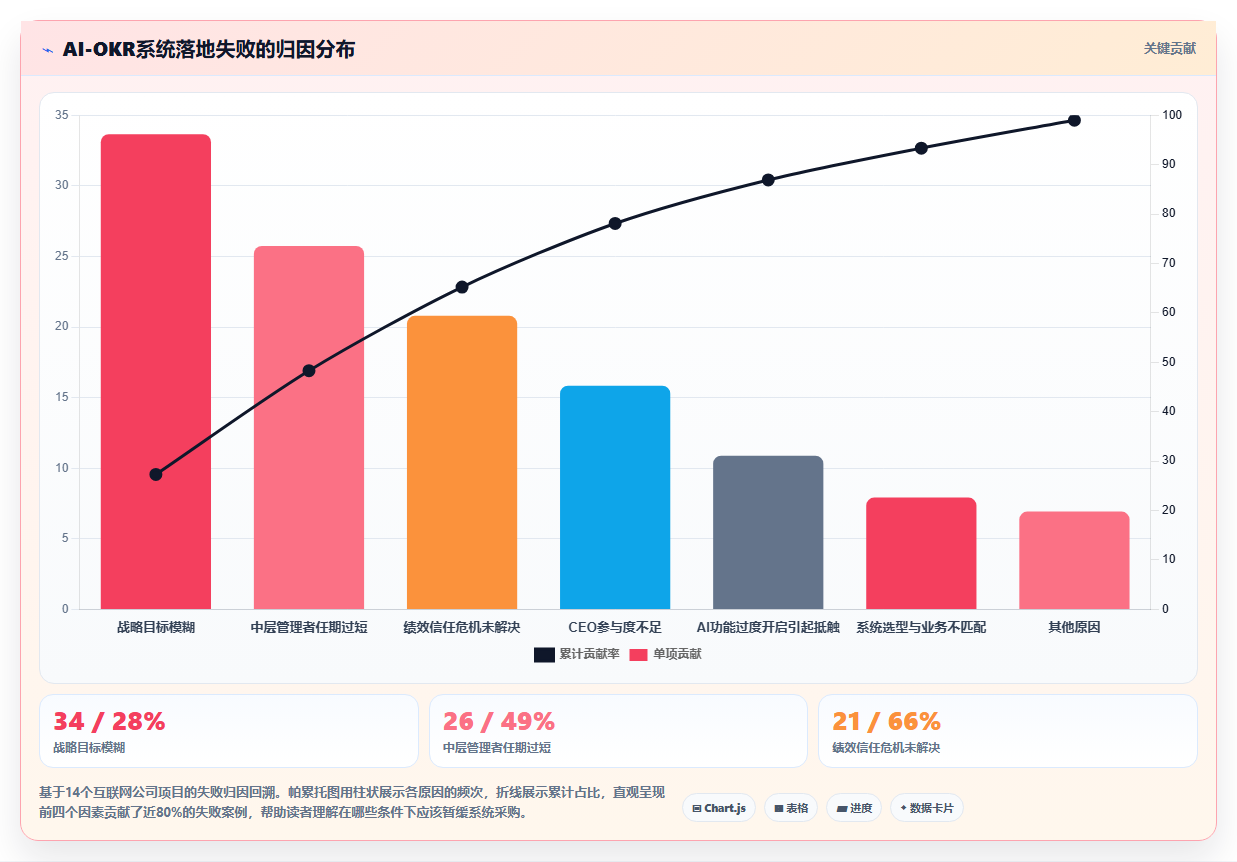 互联网公司AI人事系统OKR绩效管理落地