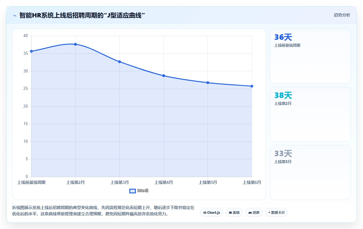 智能HR系统优化企业招聘周期过长的方案