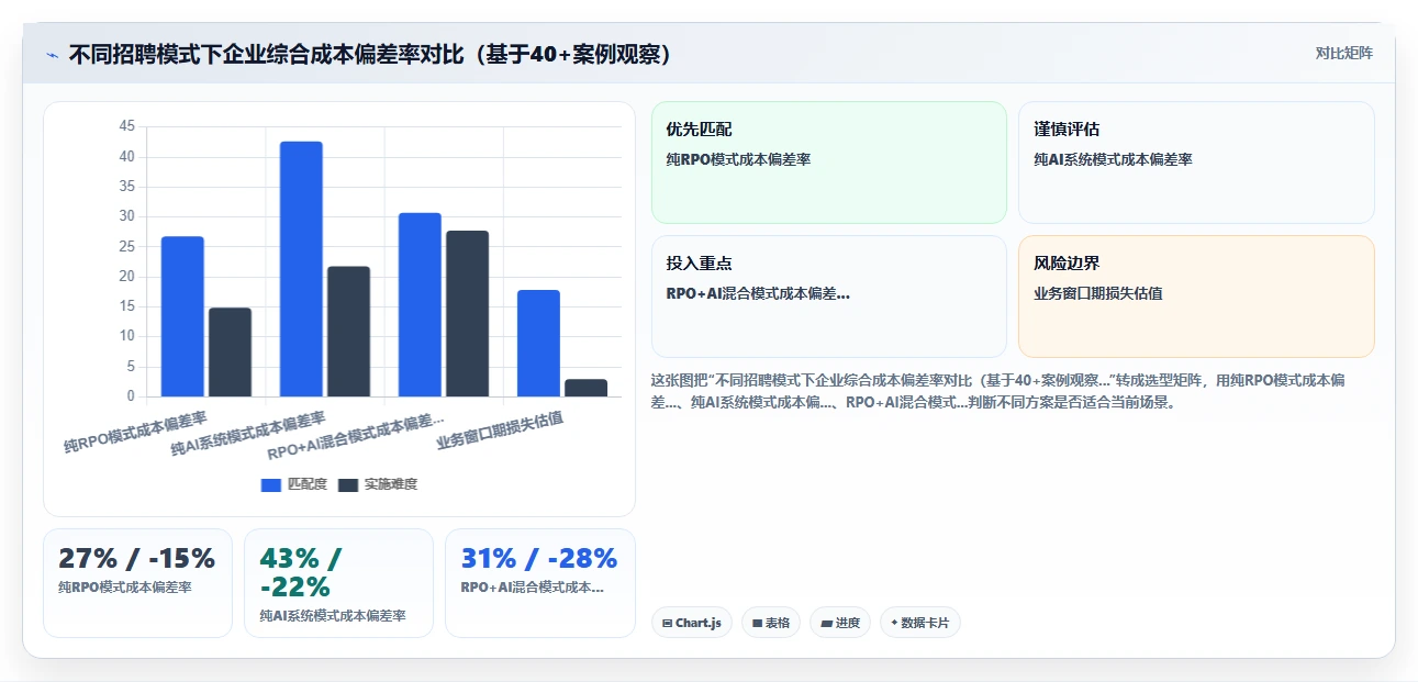招聘流程外包(RPO)与引入AI人事系统的成本对比