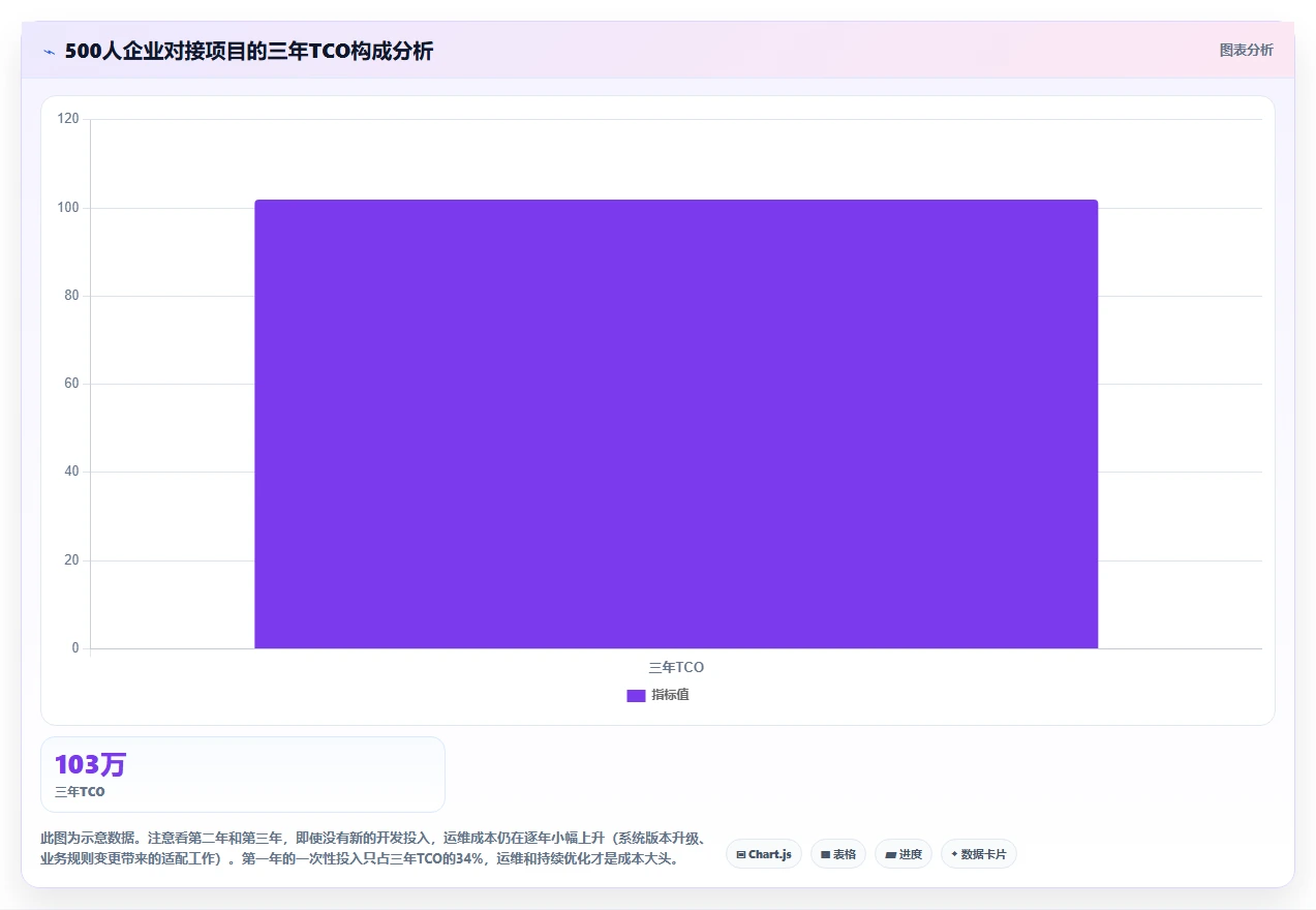 AI人资系统对接财务系统的技术方案