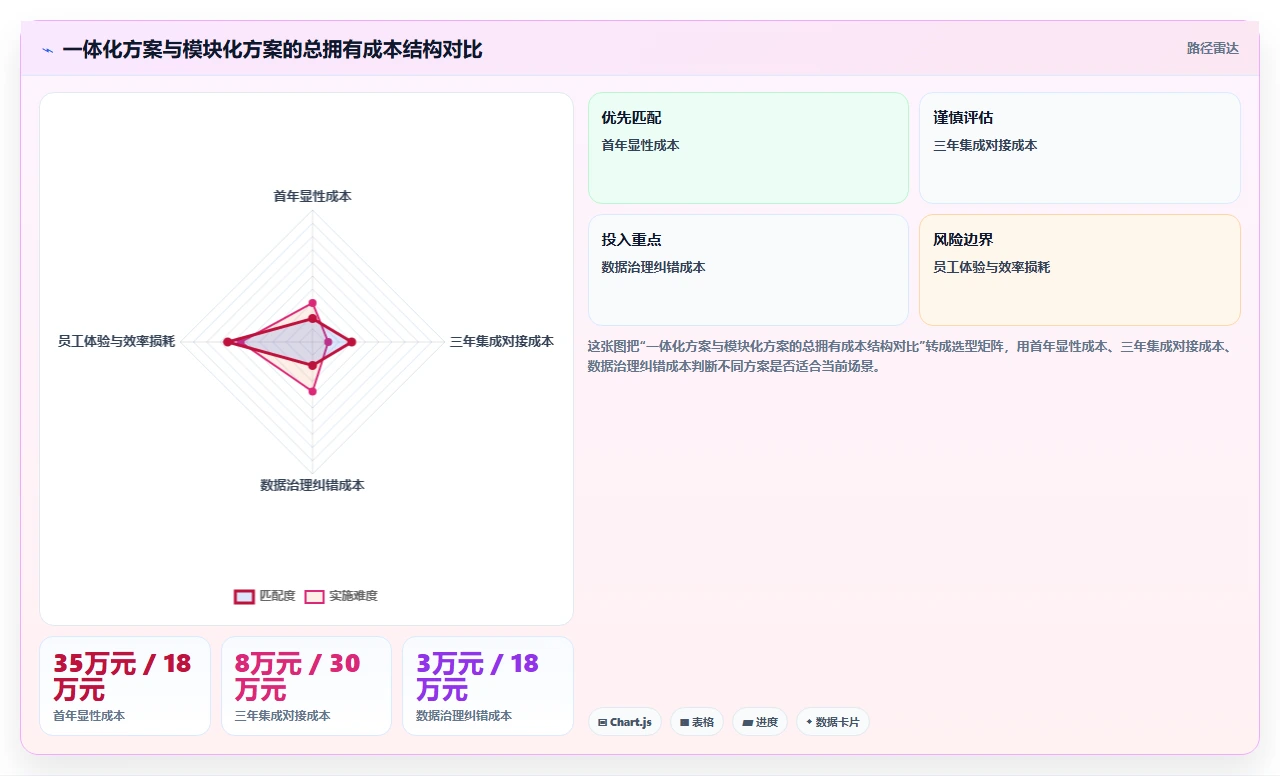 AI人事系统的一体化和模块化哪个更好
