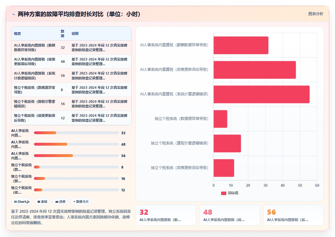 AI人事系统自动算税与对接独立个税系统的差异对比