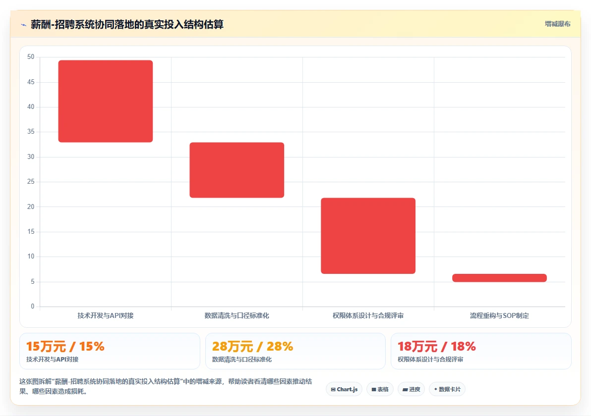 AI HR系统与薪酬系统协同解决面试安排耗时