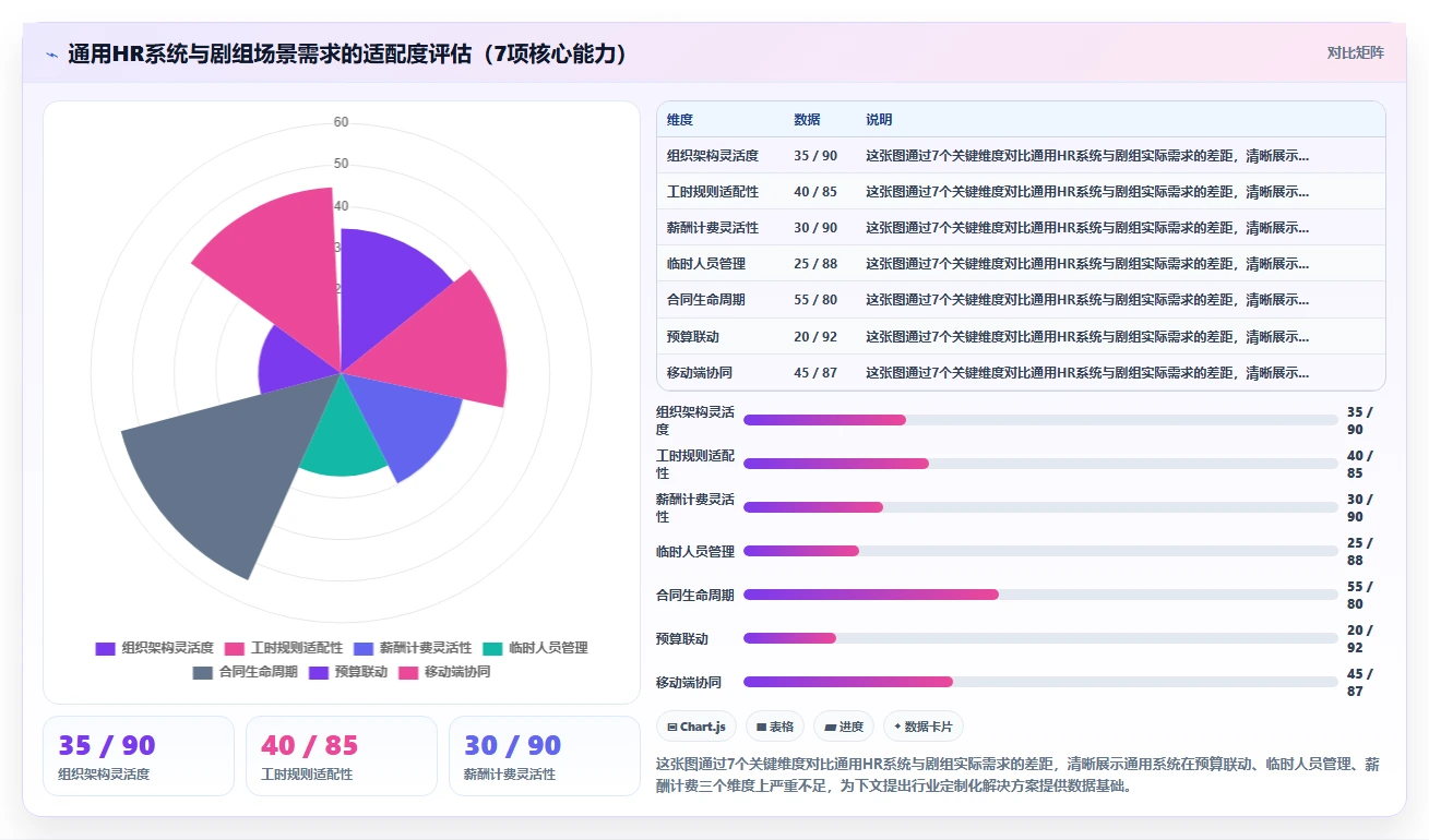 影视行业智能HR系统剧组人员灵活统筹