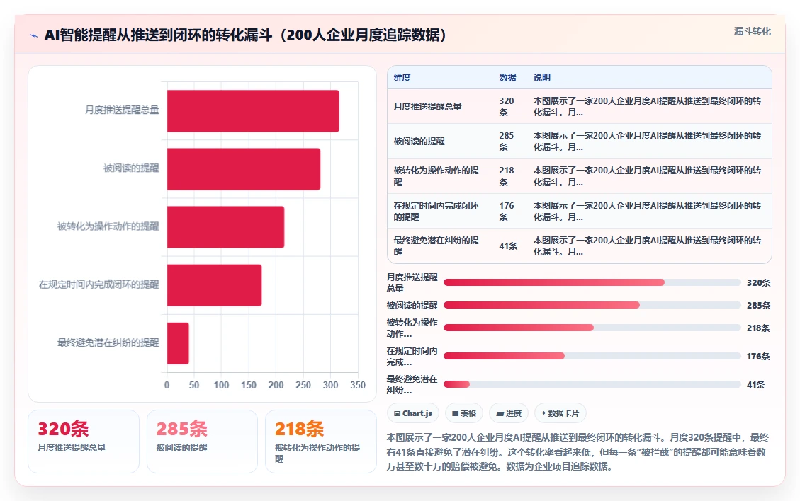 AI人事系统智能提醒规避劳动纠纷风险