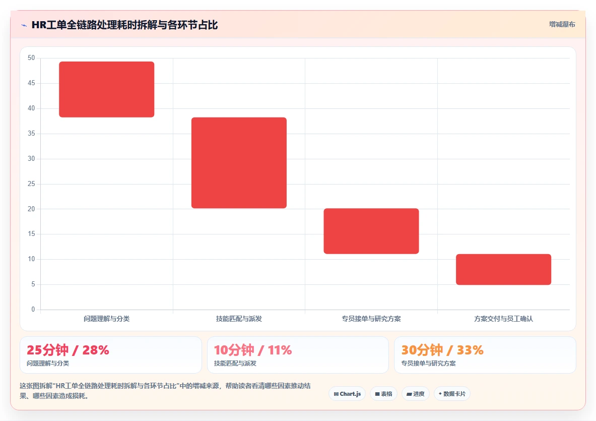 共享服务中心模式下智能HR系统的工单自动派发