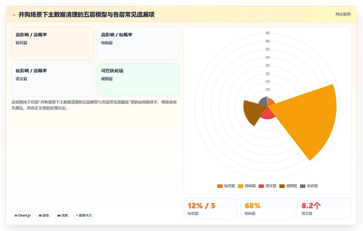 企业并购后融合两套智能HR系统的主数据清理方案