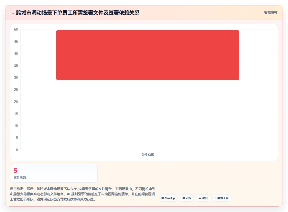 AI人事系统电子签章集成下入转调离全闭环