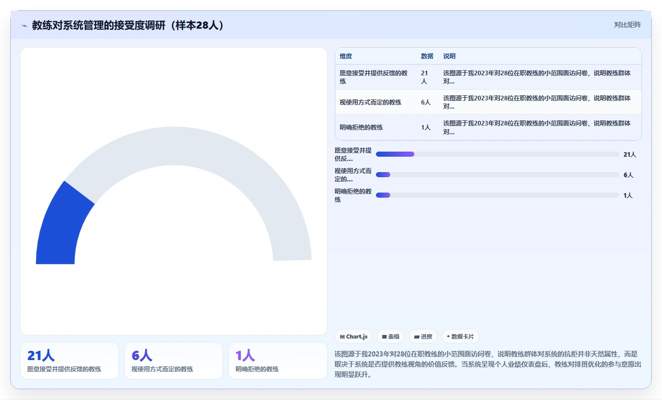 健身行业AI人事系统教练排班与消课