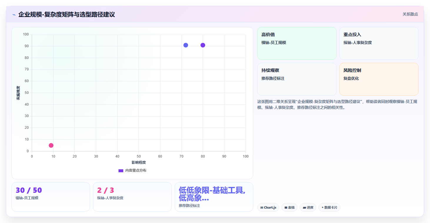 一体化AI人事系统与单模块AI排班系统该如何抉择