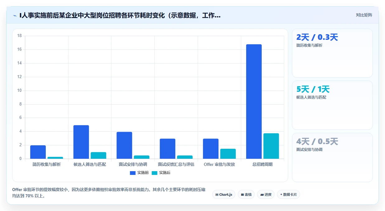 AI人事系统vs传统HCM在招聘效率上的差异