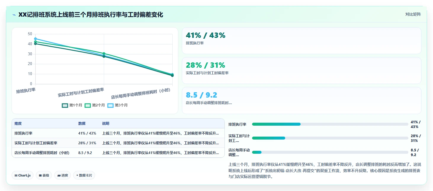 餐饮连锁企业AI智能排班系统实操管理