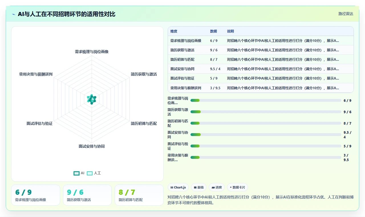 AI绩效专员的招聘流程自动化功能与人工处理对比