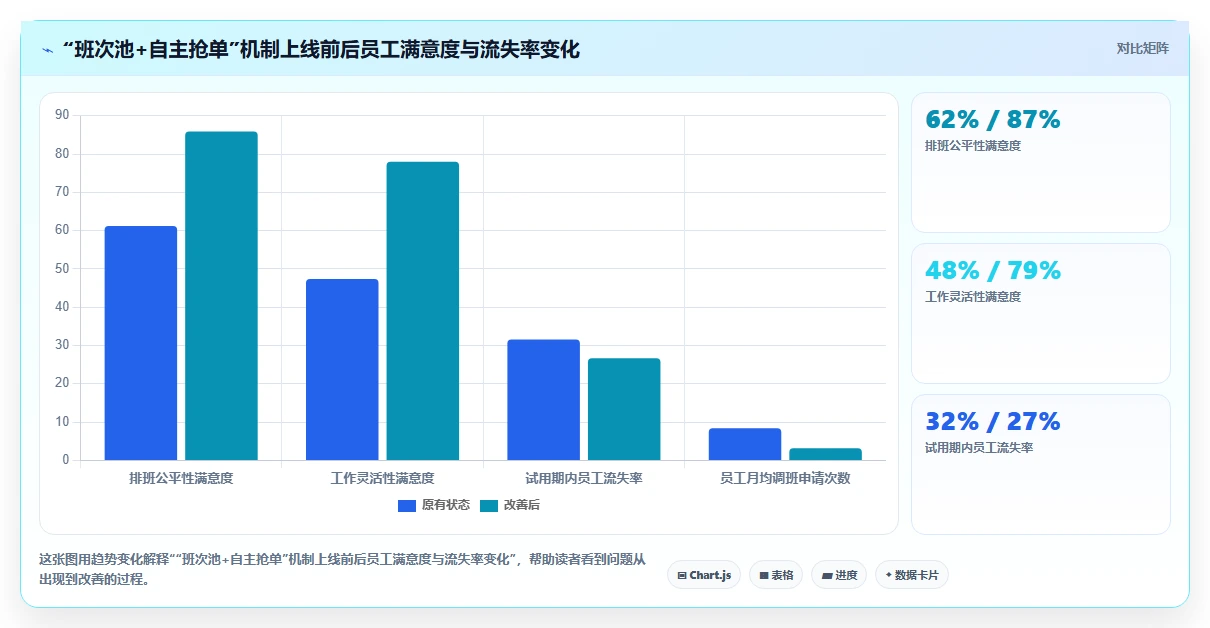 餐饮行业AI智能排班系统如何灵活排班