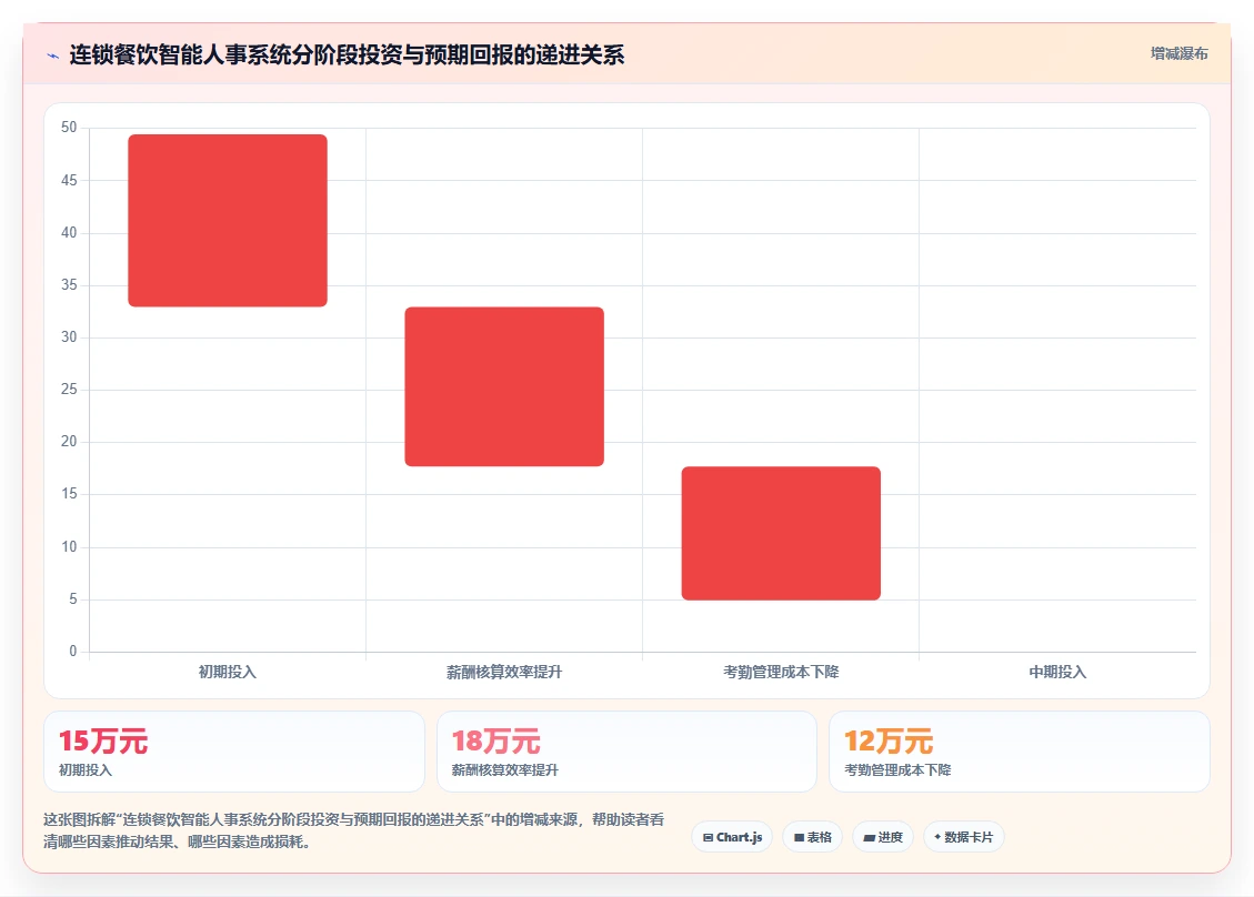 为什么连锁餐饮需要智能人事系统