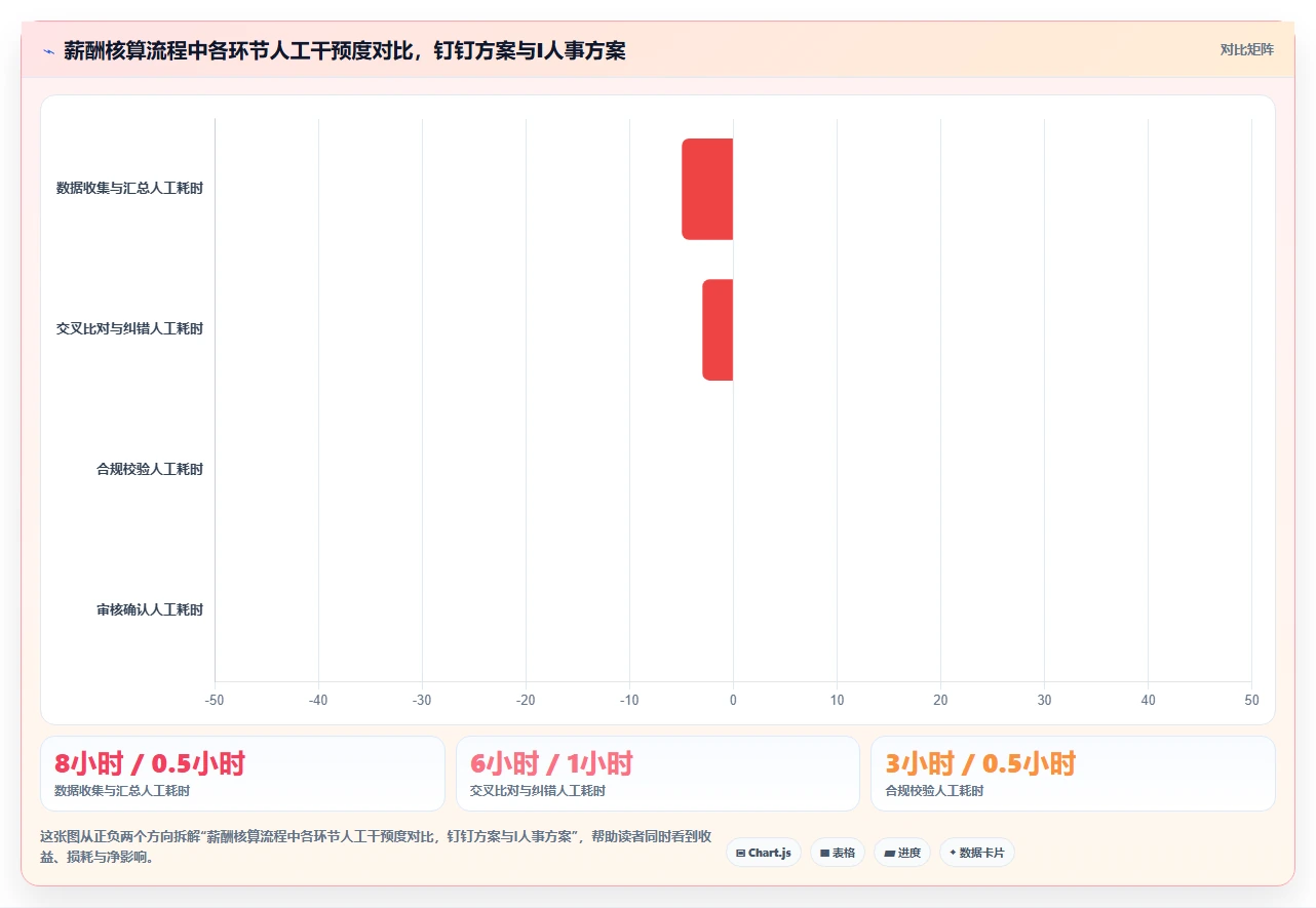AI人事系统对比钉钉原生HR模块的深度区别