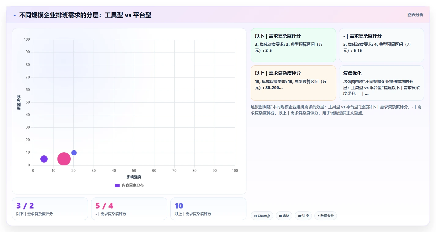 AI智能排班智能化程度的行业对比