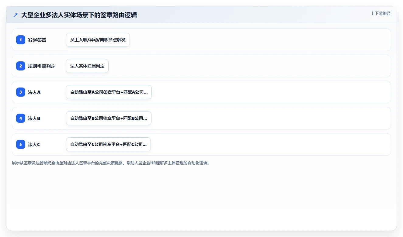 AI人事系统怎么与电子签章系统无缝衔接
