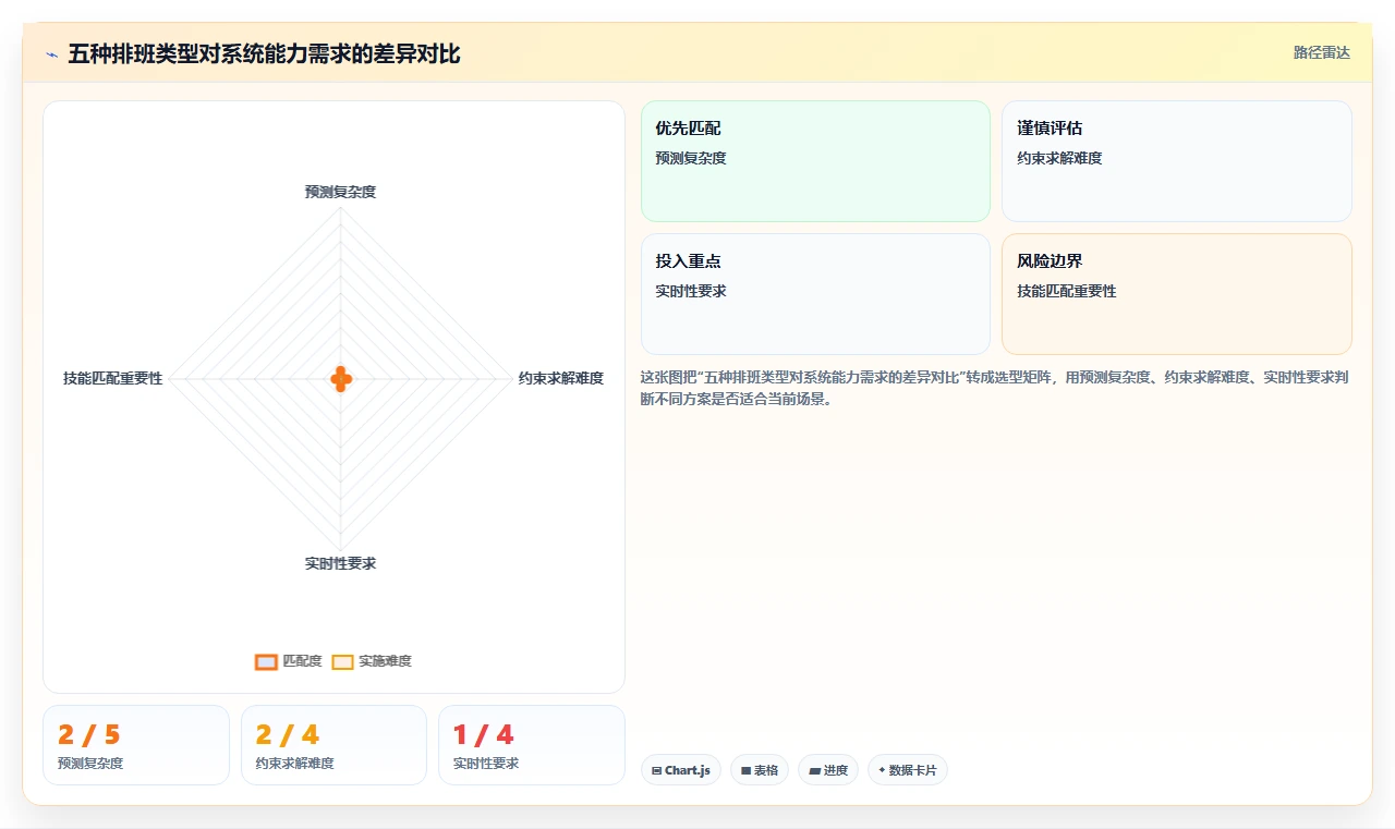 AI智能排班+智能排班系统一体化解决方案